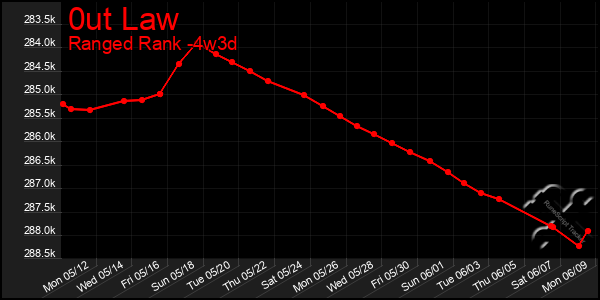 Last 31 Days Graph of 0ut Law