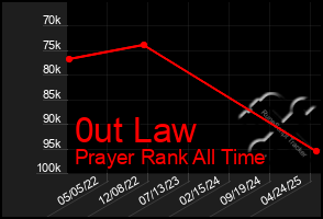 Total Graph of 0ut Law
