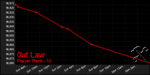 Last 24 Hours Graph of 0ut Law