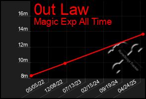 Total Graph of 0ut Law