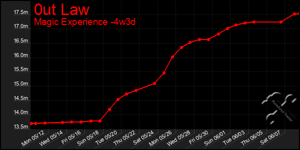 Last 31 Days Graph of 0ut Law