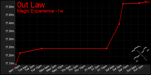 Last 7 Days Graph of 0ut Law