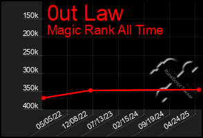 Total Graph of 0ut Law
