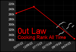 Total Graph of 0ut Law