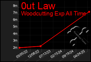 Total Graph of 0ut Law