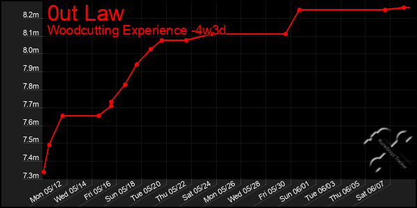 Last 31 Days Graph of 0ut Law