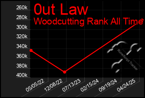 Total Graph of 0ut Law