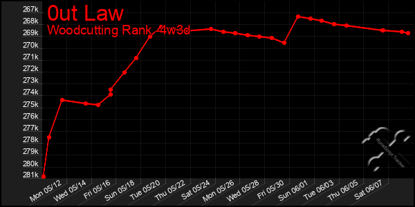 Last 31 Days Graph of 0ut Law