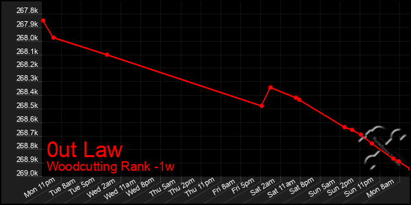 Last 7 Days Graph of 0ut Law