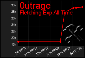 Total Graph of 0utrage