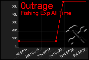Total Graph of 0utrage