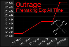 Total Graph of 0utrage