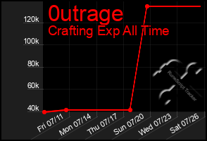 Total Graph of 0utrage