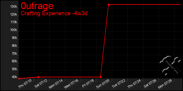 Last 31 Days Graph of 0utrage