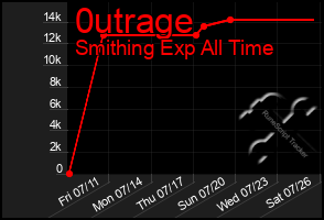 Total Graph of 0utrage