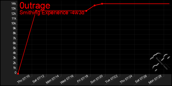 Last 31 Days Graph of 0utrage