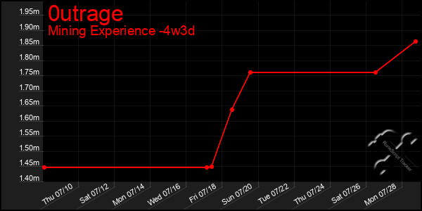 Last 31 Days Graph of 0utrage