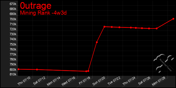 Last 31 Days Graph of 0utrage
