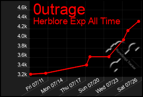 Total Graph of 0utrage