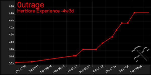 Last 31 Days Graph of 0utrage
