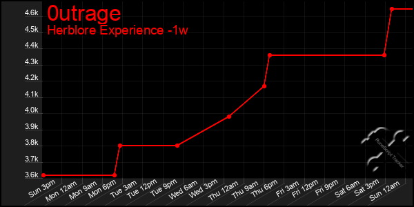 Last 7 Days Graph of 0utrage