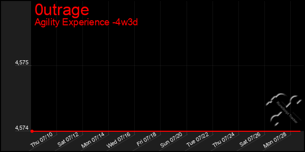 Last 31 Days Graph of 0utrage