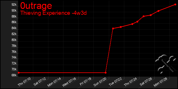 Last 31 Days Graph of 0utrage