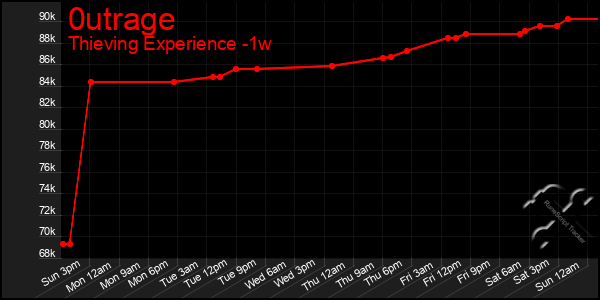 Last 7 Days Graph of 0utrage