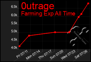Total Graph of 0utrage