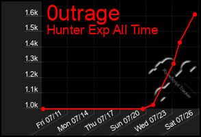 Total Graph of 0utrage