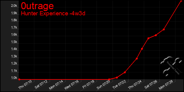 Last 31 Days Graph of 0utrage