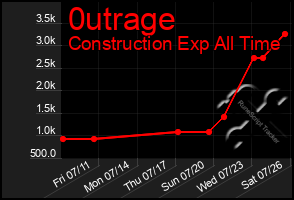 Total Graph of 0utrage