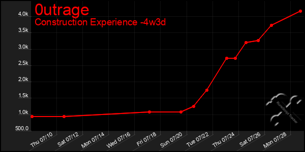 Last 31 Days Graph of 0utrage