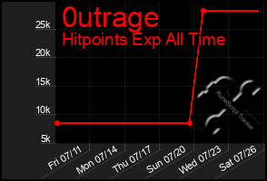 Total Graph of 0utrage