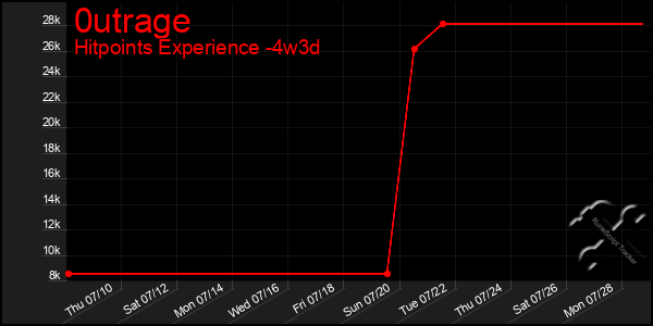 Last 31 Days Graph of 0utrage