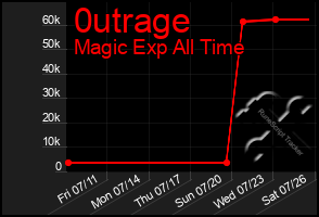 Total Graph of 0utrage