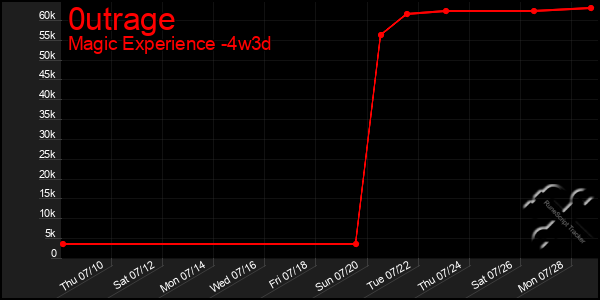 Last 31 Days Graph of 0utrage