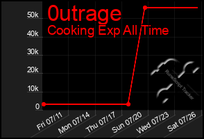 Total Graph of 0utrage