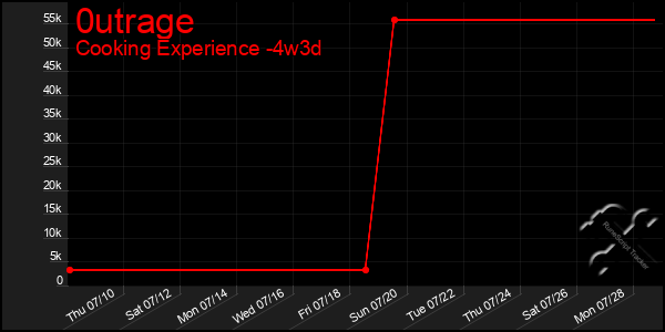Last 31 Days Graph of 0utrage