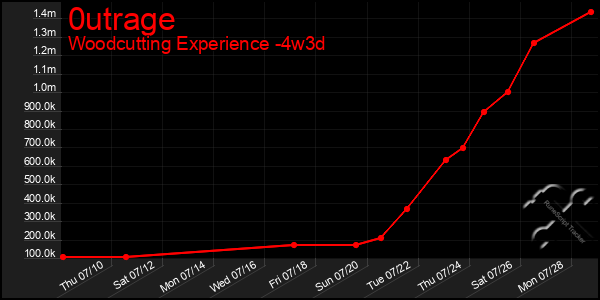 Last 31 Days Graph of 0utrage