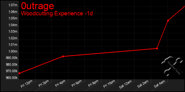 Last 24 Hours Graph of 0utrage
