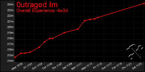 Last 31 Days Graph of 0utraged Im