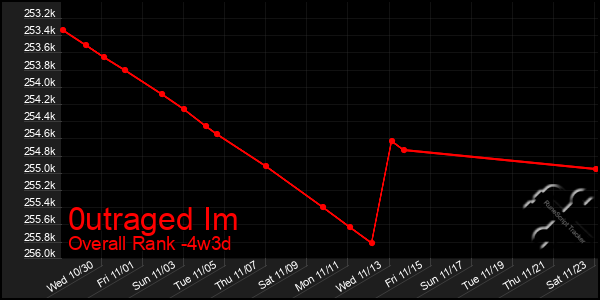 Last 31 Days Graph of 0utraged Im