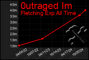 Total Graph of 0utraged Im