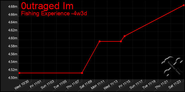 Last 31 Days Graph of 0utraged Im