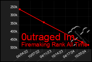 Total Graph of 0utraged Im