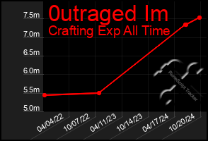 Total Graph of 0utraged Im