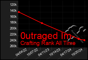 Total Graph of 0utraged Im