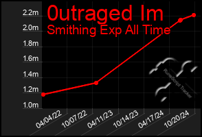 Total Graph of 0utraged Im