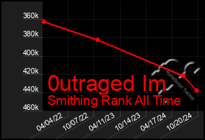 Total Graph of 0utraged Im